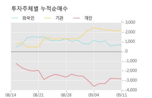 [한경로보뉴스] '방림' 52주 신고가 경신, 전형적인 상승세, 단기·중기 이평선 정배열