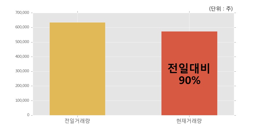 [한경로보뉴스] 'CJ헬로' 5% 이상 상승, 이 시간 비교적 거래 활발. 57.3만주 거래중