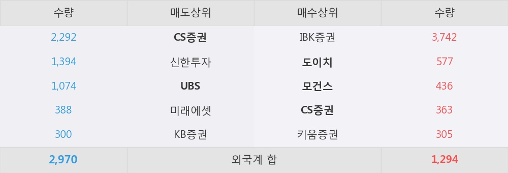 [한경로보뉴스] '영원무역홀딩스' 52주 신고가 경신, 외국계 증권사 창구의 거래비중 30% 수준