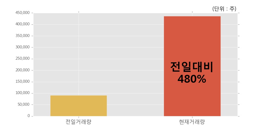 [한경로보뉴스] '대양제지' 52주 신고가 경신, 전일보다 거래량 급증. 전일 480%수준