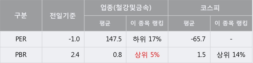 [한경로보뉴스] '동부제철' 5% 이상 상승, 외국계 증권사 창구의 거래비중 5% 수준