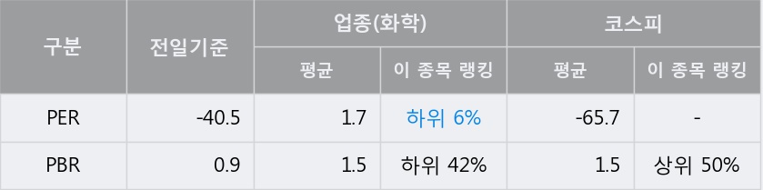 [한경로보뉴스] '덕성' 5% 이상 상승, 이 시간 비교적 거래 활발. 전일 81% 수준