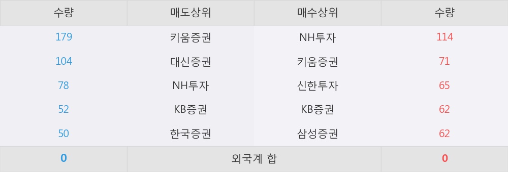 [한경로보뉴스] '한국유리우' 5% 이상 상승, 대형 증권사 매수 창구 상위에 등장 - NH투자, 삼성증권 등