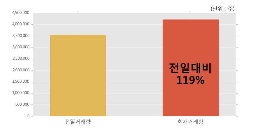 [한경로보뉴스] '티플랙스' 10% 이상 상승, 개장 직후 전일 거래량 돌파. 전일 119% 수준