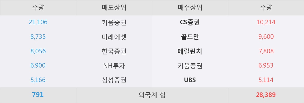 [한경로보뉴스] '롯데쇼핑' 5% 이상 상승, 외국계 증권사 창구의 거래비중 17% 수준