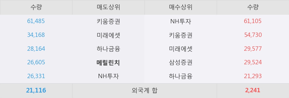 [한경로보뉴스] '나노메딕스' 5% 이상 상승, 대형 증권사 매수 창구 상위에 등장 - NH투자, 미래에셋 등