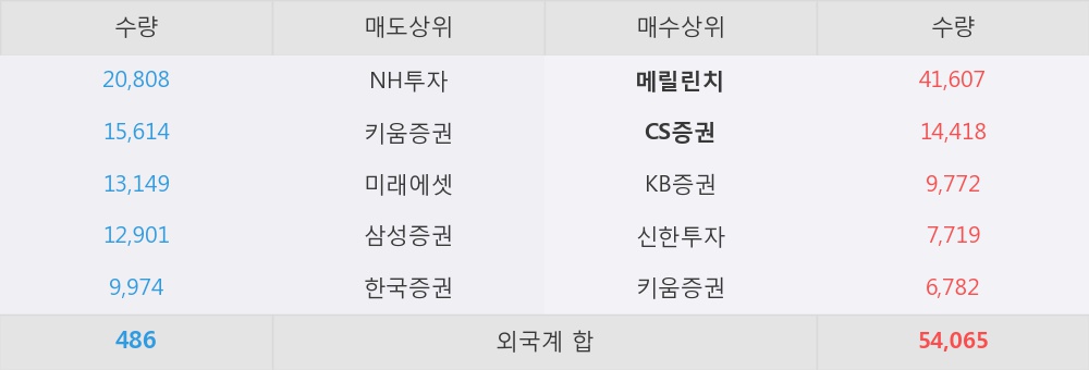 [한경로보뉴스] '풍산' 5% 이상 상승, 외국계 증권사 창구의 거래비중 21% 수준