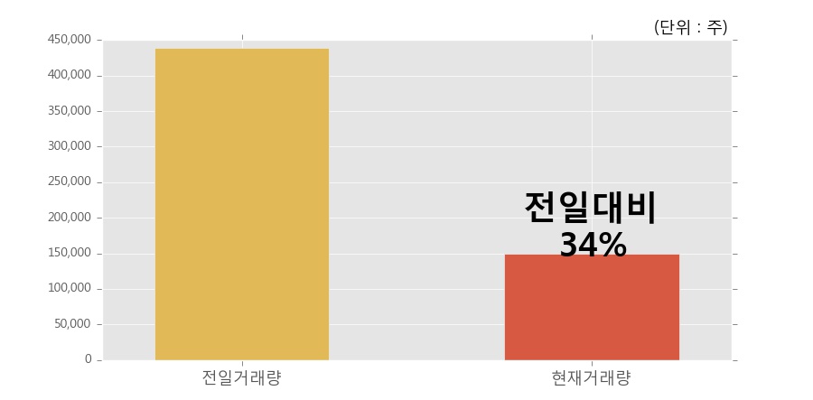 [한경로보뉴스] '제낙스' 10% 이상 상승, 거래량 큰 변동 없음. 14.9만주 거래중