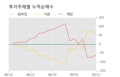 [한경로보뉴스] '중앙에너비스' 20% 이상 상승, 개장 직후 거래량 큰 변동 없음. 전일의 20% 수준