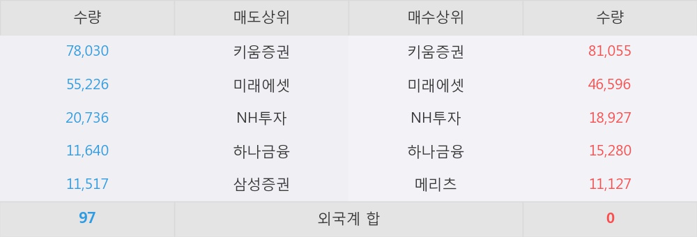 [한경로보뉴스] '동원수산' 5% 이상 상승, 오전에 전일의 2배 이상, 거래 폭발. 23.7만주 거래중