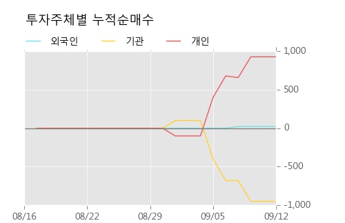 [한경로보뉴스] '한국유리우' 52주 신고가 경신, 전형적인 상승세, 단기·중기 이평선 정배열