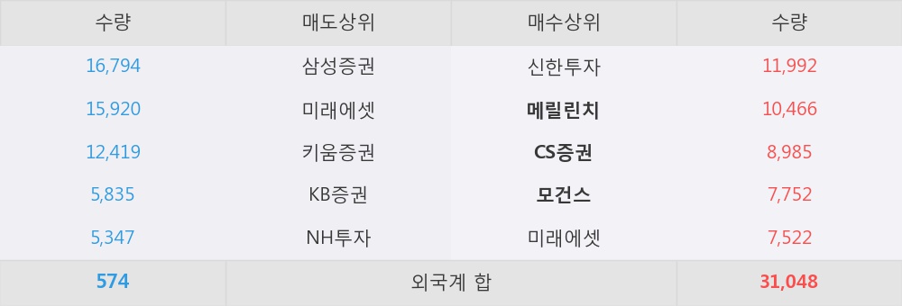 [한경로보뉴스] '한샘' 5% 이상 상승, 외국계 증권사 창구의 거래비중 19% 수준