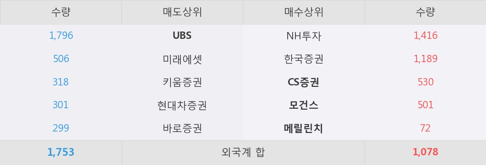 [한경로보뉴스] '영원무역홀딩스' 52주 신고가 경신, 외국계 증권사 창구의 거래비중 32% 수준