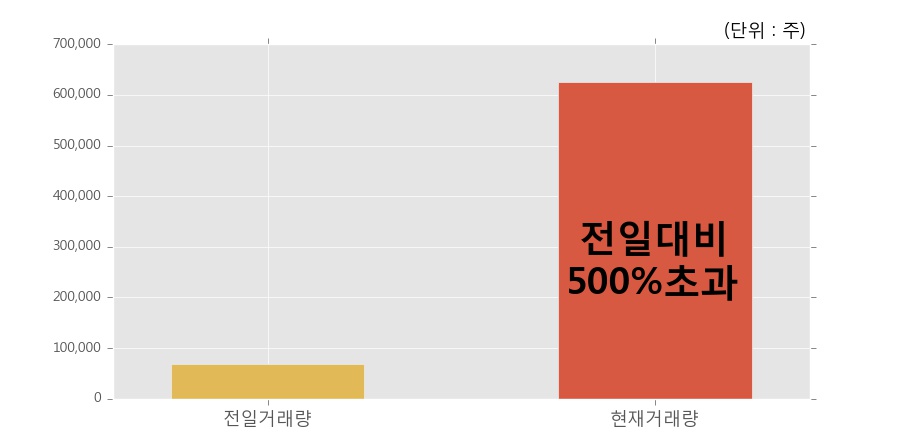 [한경로보뉴스] '오디텍' 10% 이상 상승, 전일 보다 거래량 급증, 거래 폭발. 전일 거래량의 500% 초과 수준