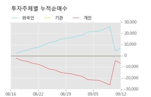 [한경로보뉴스] 'EG' 10% 이상 상승, 오전에 전일의 2배 이상, 거래 폭발. 19.7만주 거래중