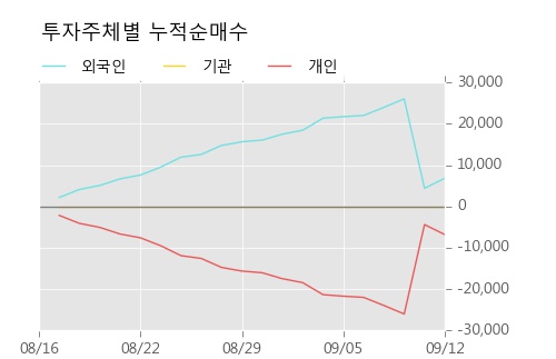 [한경로보뉴스] 'EG' 상한가↑ 도달, 주가 상승 중, 단기간 골든크로스 형성