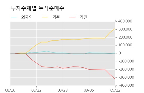 [한경로보뉴스] '신한알파리츠' 52주 신고가 경신, 주가 상승 흐름, 단기 이평선 정배열, 중기 이평선 역배열