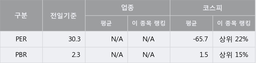 [한경로보뉴스] '유니켐' 5% 이상 상승, 이 시간 비교적 거래 활발, 현재 거래량 11.0만주