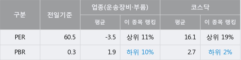 [한경로보뉴스] '성우하이텍' 10% 이상 상승, 개장 직후 거래 활발 전일 74% 수준