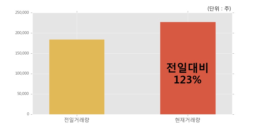 [한경로보뉴스] '옴니텔' 10% 이상 상승, 개장 직후 전일 거래량 돌파. 22.8만주 거래중