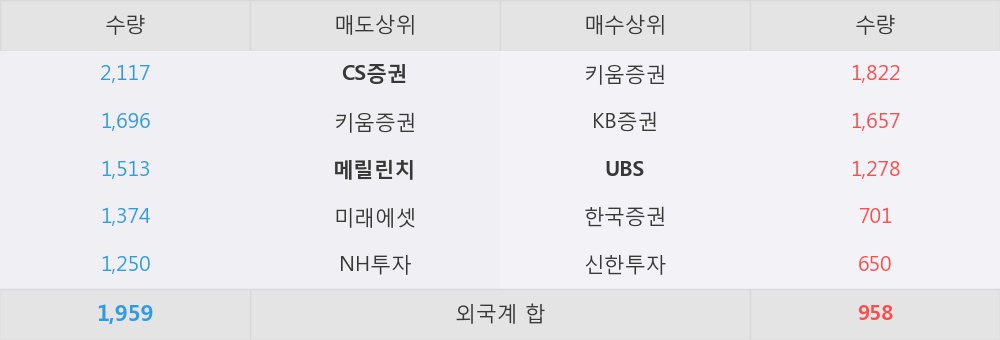 [한경로보뉴스] '대우조선해양' 52주 신고가 경신, 견조함 그 자체  - 유진투자증권, BUY(유지)