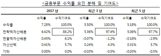 자료: 각연기금 연차보고서 및 분기보고서