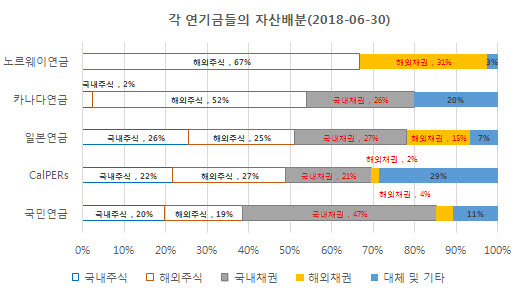 자료: 각연기금 연차보고서 및 분기보고서