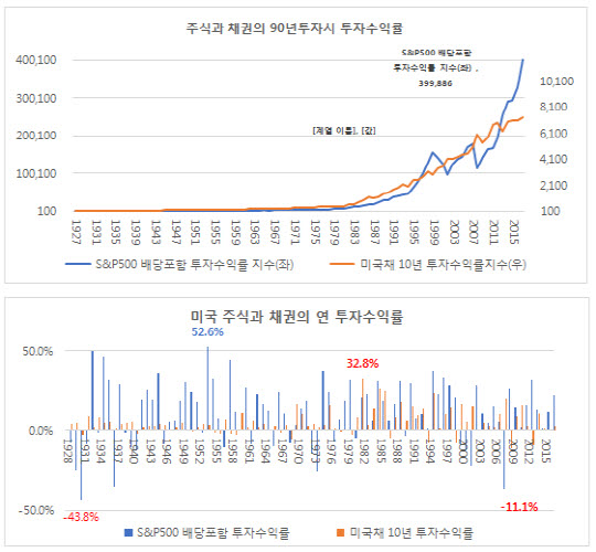 자료: 각연기금 연차보고서 및 분기보고서