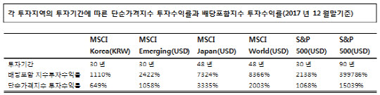 자료: 각연기금 연차보고서 및 분기보고서