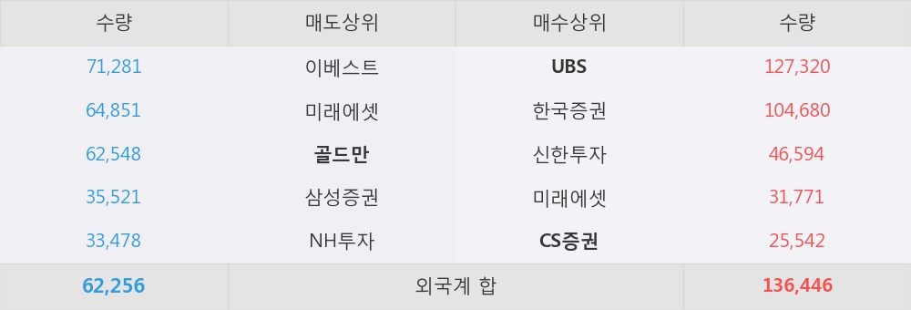 [한경로보뉴스] '맥쿼리인프라' 52주 신고가 경신, 외국계 증권사 창구의 거래비중 24% 수준