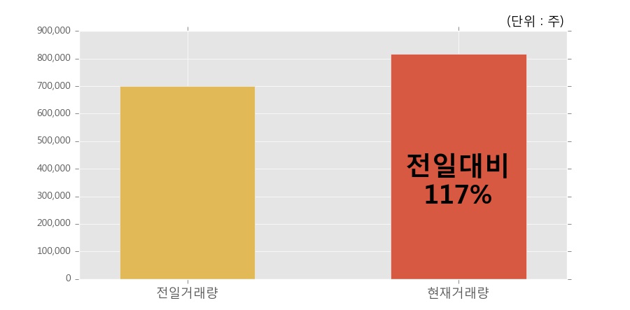 [한경로보뉴스] '한국내화' 52주 신고가 경신, 전일보다 거래량 증가. 전일 117% 수준