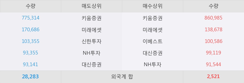 [한경로보뉴스] '하이로닉' 상한가↑ 도달, 대형 증권사 매수 창구 상위에 등장 - 미래에셋, NH투자 등