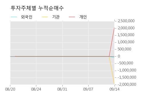 [한경로보뉴스] '우진아이엔에스' 20% 이상 상승, 대형 증권사 매수 창구 상위에 등장 - 삼성증권, 미래에셋 등