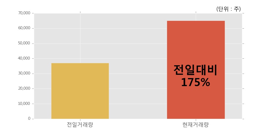 [한경로보뉴스] '샘표' 10% 이상 상승, 개장 직후 전일 거래량 돌파. 65,123주 거래중