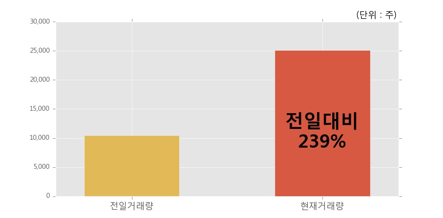 [한경로보뉴스] '텔코웨어' 5% 이상 상승, 개장 직후 전일 거래량 돌파. 전일 239% 수준