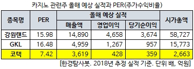 카지노 관련주 올해 예상 실적과 PER(주가수익비율)