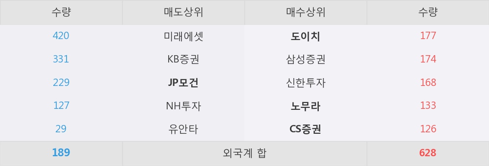 [한경로보뉴스] '영원무역홀딩스' 52주 신고가 경신, 외국계 증권사 창구의 거래비중 27% 수준