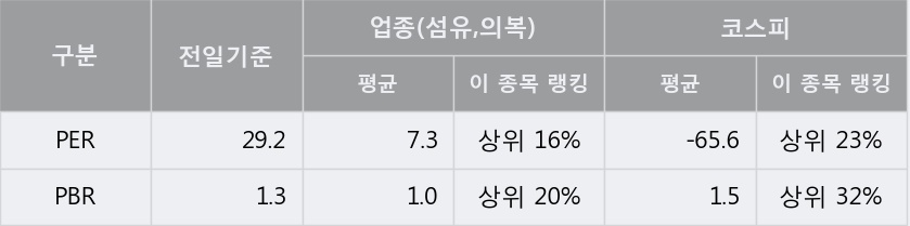 [한경로보뉴스] '형지엘리트' 5% 이상 상승, 오전에 전일 거래량 돌파. 181% 수준