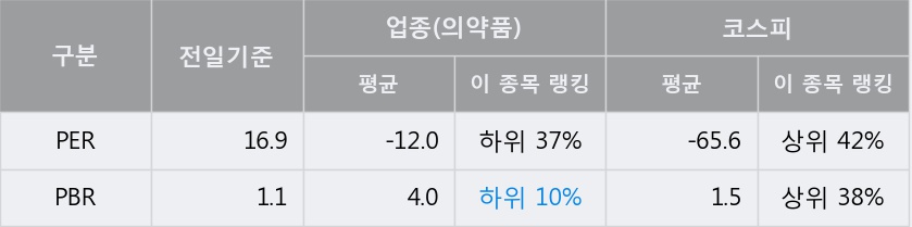 [한경로보뉴스] '유유제약' 5% 이상 상승, 외국계 증권사 창구의 거래비중 5% 수준