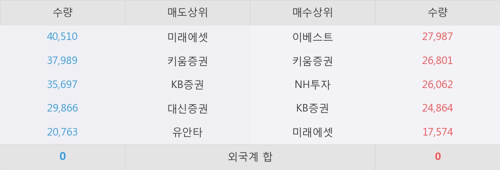 [한경로보뉴스] '이스트소프트' 10% 이상 상승, 대형 증권사 매수 창구 상위에 등장 - NH투자, 미래에셋 등