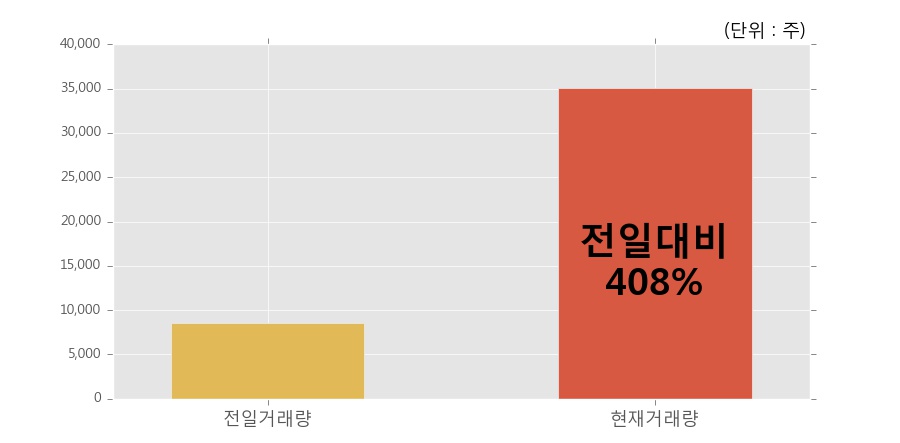 [한경로보뉴스] '대원강업' 5% 이상 상승, 전일 보다 거래량 급증, 거래 폭발. 35,076주 거래중