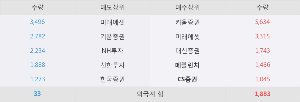 [한경로보뉴스] '경동인베스트' 5% 이상 상승, 외국계, 매수 창구 상위에 등장 - 메릴린치, CS증권 등