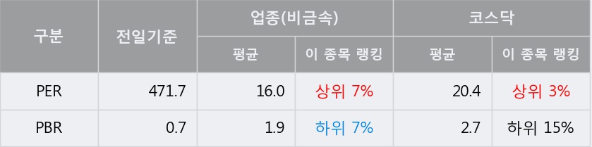 [한경로보뉴스] '동양파일' 10% 이상 상승, 전일 보다 거래량 급증, 거래 폭발. 전일 거래량의 500% 초과 수준