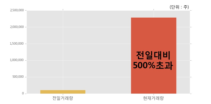 [한경로보뉴스] '한국유니온제약' 상한가↑ 도달, 전일 보다 거래량 급증, 거래 폭발. 229.3만주 거래중