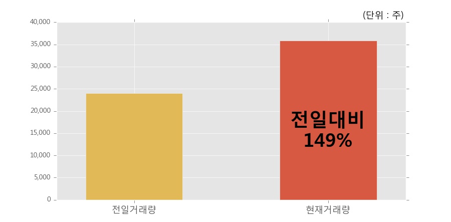 [한경로보뉴스] '스카이문스테크놀로지' 10% 이상 상승, 개장 직후 전일 거래량 돌파. 35,860주 거래중