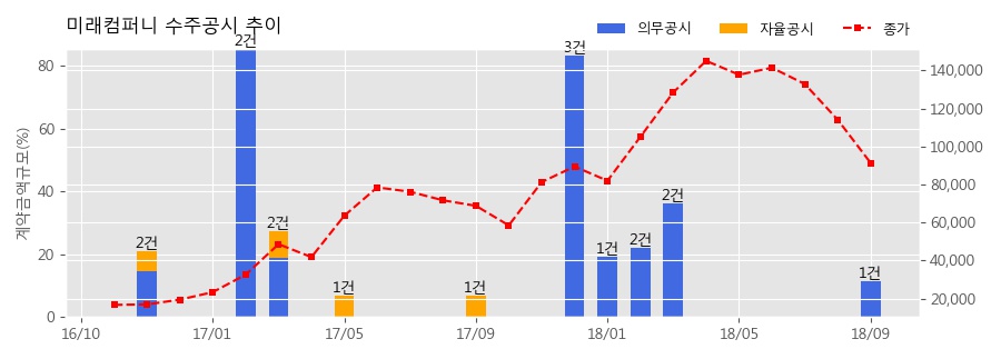 [한경로보뉴스] 미래컴퍼니 수주공시 - 디스플레이 제조장비 공급계약 205.8억원 (매출액대비 11.34%)