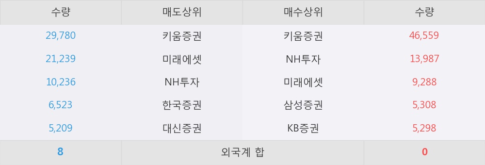 [한경로보뉴스] '케어랩스' 10% 이상 상승, 개장 직후 전일 거래량 돌파. 전일 399% 수준