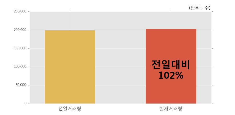 [한경로보뉴스] '동원수산' 10% 이상 상승, 오전에 전일 거래량 돌파. 20.3만주 거래중