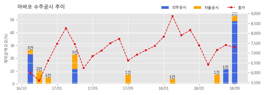 [한경로보뉴스] 아바코 수주공시 - OLED 제조 장비 910.2억원 (매출액대비 48.91%)