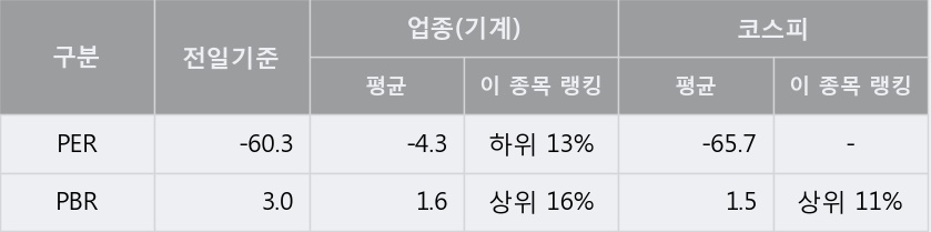 [한경로보뉴스] '에이프로젠 KIC' 5% 이상 상승, 주가 상승세, 단기 이평선 역배열 구간